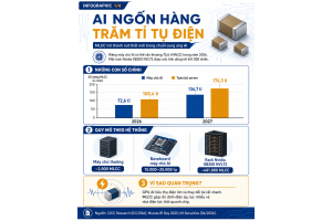 Cơn sốt AI kéo theo cuộc đua tụ điện cao cấp, Việt Nam đang đứng ở đâu?