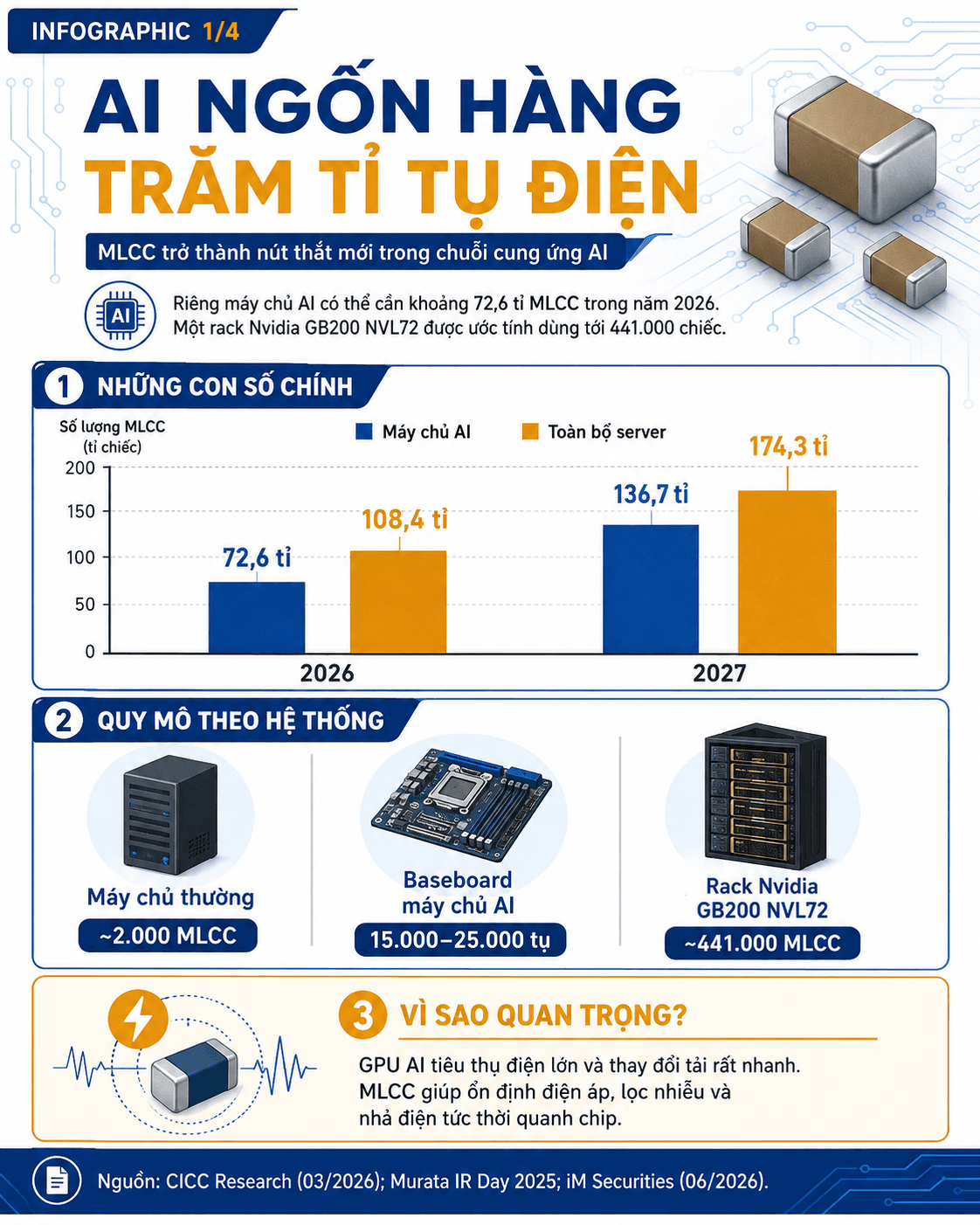 Cơn sốt AI kéo theo cuộc đua tụ điện cao cấp, Việt Nam đang đứng ở đâu?